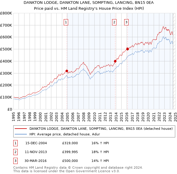 DANKTON LODGE, DANKTON LANE, SOMPTING, LANCING, BN15 0EA: Price paid vs HM Land Registry's House Price Index