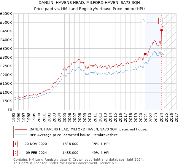 DANLIN, HAVENS HEAD, MILFORD HAVEN, SA73 3QH: Price paid vs HM Land Registry's House Price Index