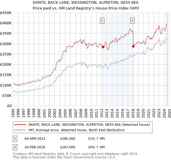 DANTE, BACK LANE, WESSINGTON, ALFRETON, DE55 6EA: Price paid vs HM Land Registry's House Price Index