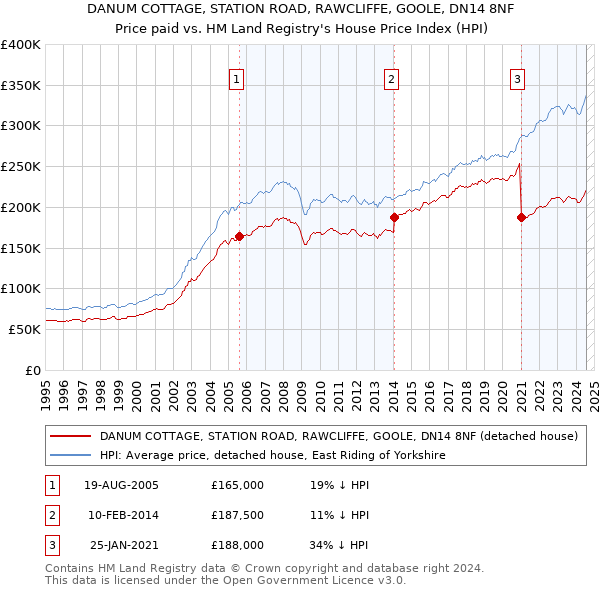 DANUM COTTAGE, STATION ROAD, RAWCLIFFE, GOOLE, DN14 8NF: Price paid vs HM Land Registry's House Price Index