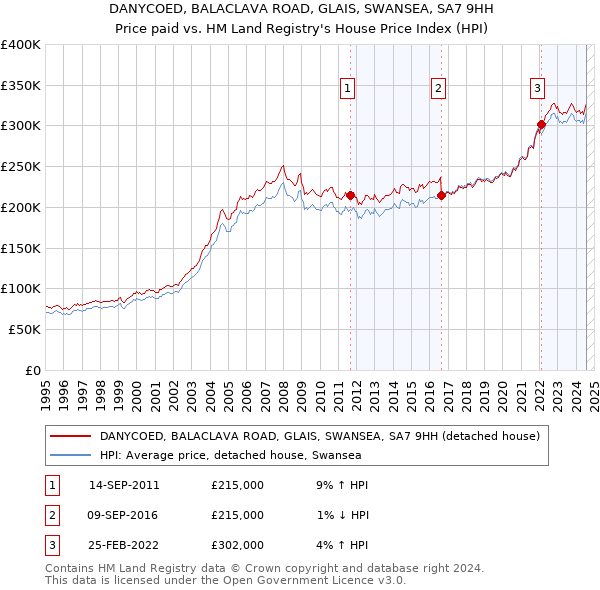 DANYCOED, BALACLAVA ROAD, GLAIS, SWANSEA, SA7 9HH: Price paid vs HM Land Registry's House Price Index