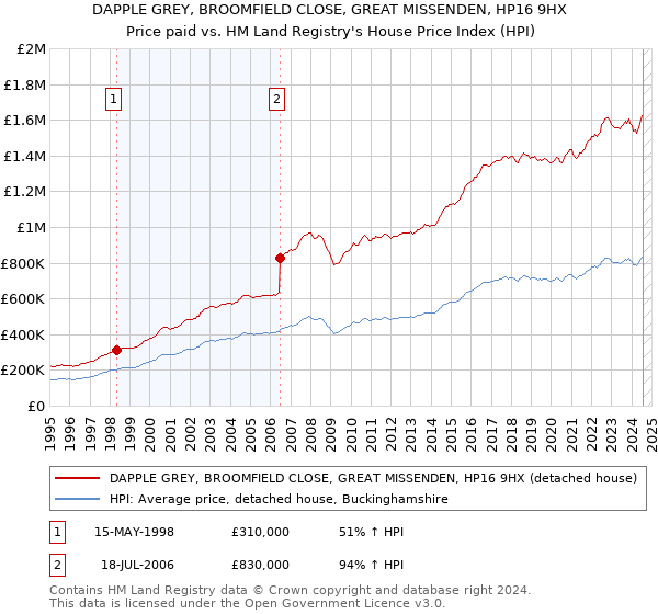 DAPPLE GREY, BROOMFIELD CLOSE, GREAT MISSENDEN, HP16 9HX: Price paid vs HM Land Registry's House Price Index