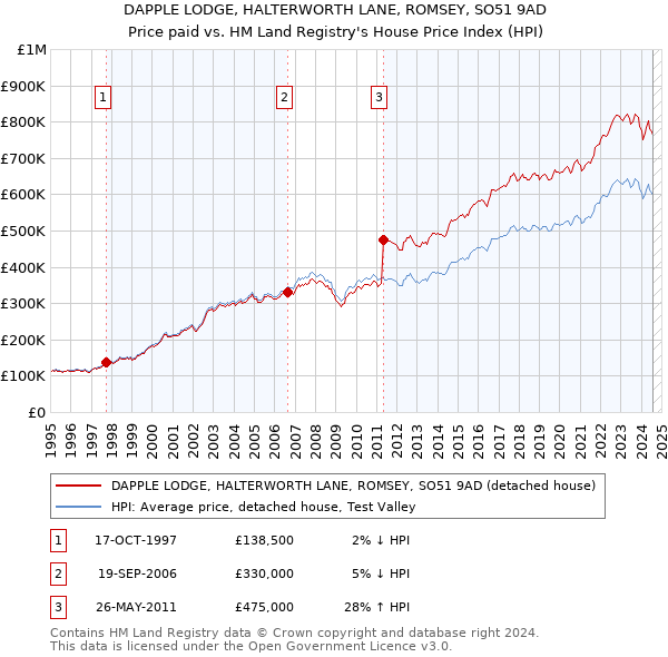 DAPPLE LODGE, HALTERWORTH LANE, ROMSEY, SO51 9AD: Price paid vs HM Land Registry's House Price Index