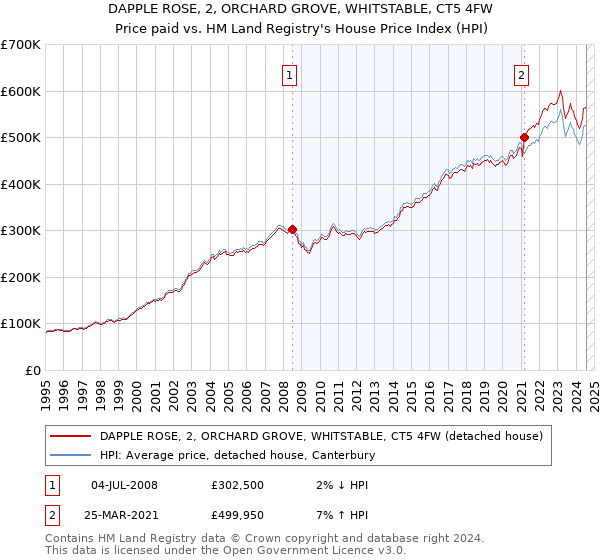 DAPPLE ROSE, 2, ORCHARD GROVE, WHITSTABLE, CT5 4FW: Price paid vs HM Land Registry's House Price Index