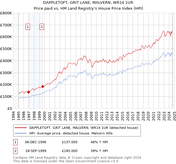 DAPPLETOFT, GRIT LANE, MALVERN, WR14 1UR: Price paid vs HM Land Registry's House Price Index