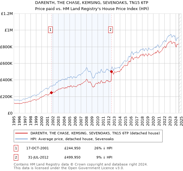 DARENTH, THE CHASE, KEMSING, SEVENOAKS, TN15 6TP: Price paid vs HM Land Registry's House Price Index