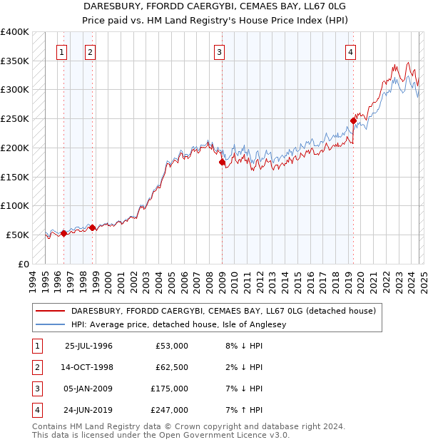 DARESBURY, FFORDD CAERGYBI, CEMAES BAY, LL67 0LG: Price paid vs HM Land Registry's House Price Index