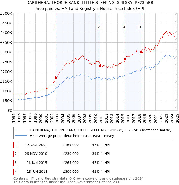 DARILHENA, THORPE BANK, LITTLE STEEPING, SPILSBY, PE23 5BB: Price paid vs HM Land Registry's House Price Index