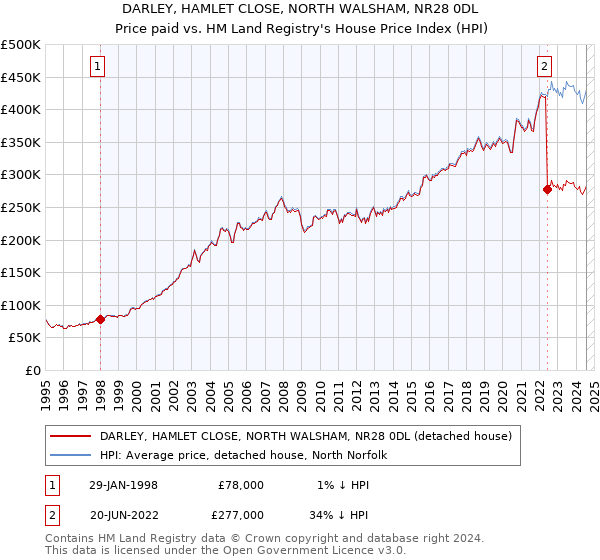 DARLEY, HAMLET CLOSE, NORTH WALSHAM, NR28 0DL: Price paid vs HM Land Registry's House Price Index