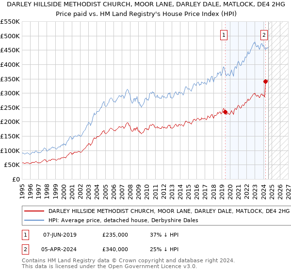 DARLEY HILLSIDE METHODIST CHURCH, MOOR LANE, DARLEY DALE, MATLOCK, DE4 2HG: Price paid vs HM Land Registry's House Price Index