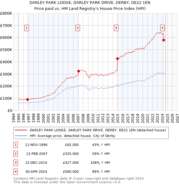 DARLEY PARK LODGE, DARLEY PARK DRIVE, DERBY, DE22 1EN: Price paid vs HM Land Registry's House Price Index