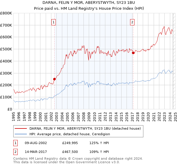 DARNA, FELIN Y MOR, ABERYSTWYTH, SY23 1BU: Price paid vs HM Land Registry's House Price Index