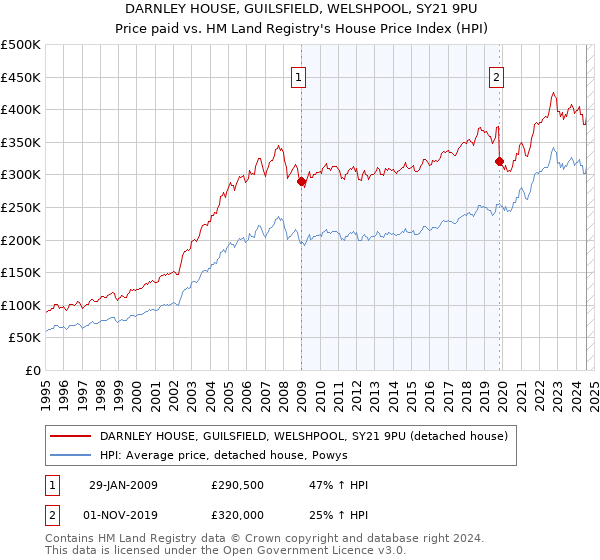 DARNLEY HOUSE, GUILSFIELD, WELSHPOOL, SY21 9PU: Price paid vs HM Land Registry's House Price Index