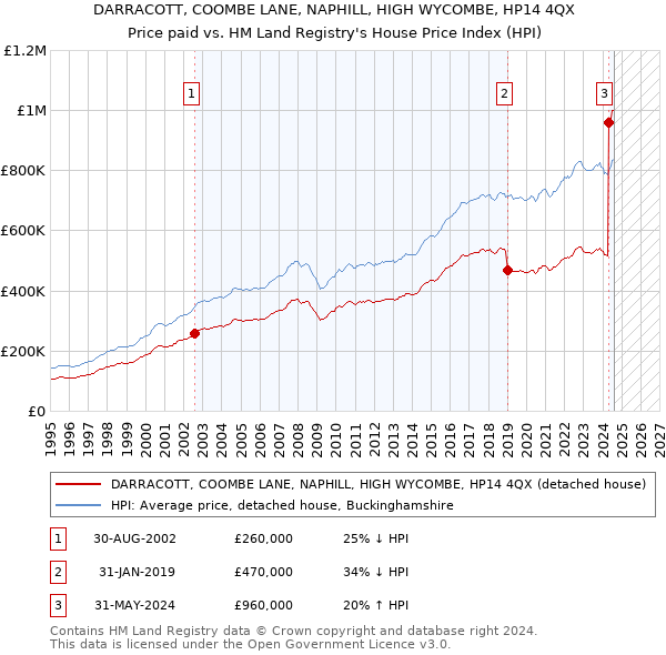 DARRACOTT, COOMBE LANE, NAPHILL, HIGH WYCOMBE, HP14 4QX: Price paid vs HM Land Registry's House Price Index