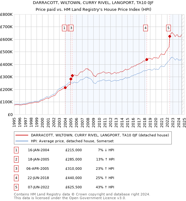 DARRACOTT, WILTOWN, CURRY RIVEL, LANGPORT, TA10 0JF: Price paid vs HM Land Registry's House Price Index