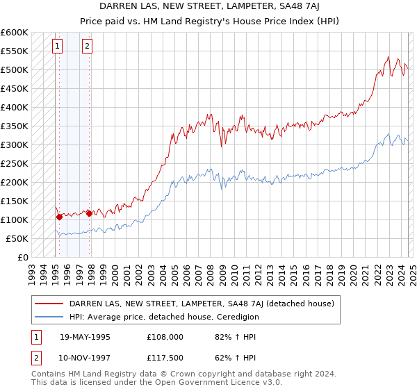 DARREN LAS, NEW STREET, LAMPETER, SA48 7AJ: Price paid vs HM Land Registry's House Price Index