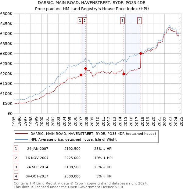 DARRIC, MAIN ROAD, HAVENSTREET, RYDE, PO33 4DR: Price paid vs HM Land Registry's House Price Index