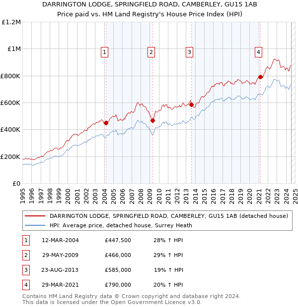 DARRINGTON LODGE, SPRINGFIELD ROAD, CAMBERLEY, GU15 1AB: Price paid vs HM Land Registry's House Price Index