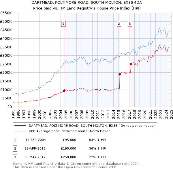 DARTMEAD, POLTIMORE ROAD, SOUTH MOLTON, EX36 4DA: Price paid vs HM Land Registry's House Price Index