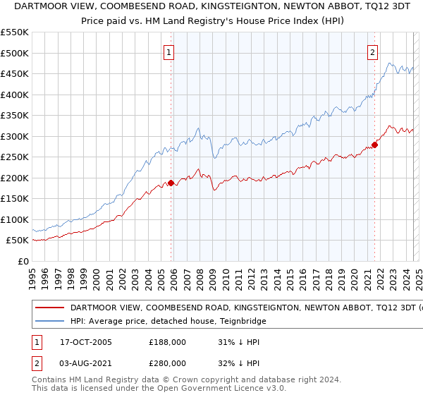 DARTMOOR VIEW, COOMBESEND ROAD, KINGSTEIGNTON, NEWTON ABBOT, TQ12 3DT: Price paid vs HM Land Registry's House Price Index