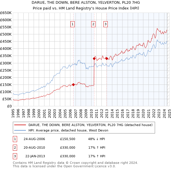 DARUE, THE DOWN, BERE ALSTON, YELVERTON, PL20 7HG: Price paid vs HM Land Registry's House Price Index