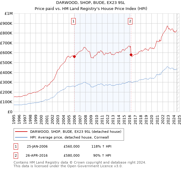 DARWOOD, SHOP, BUDE, EX23 9SL: Price paid vs HM Land Registry's House Price Index