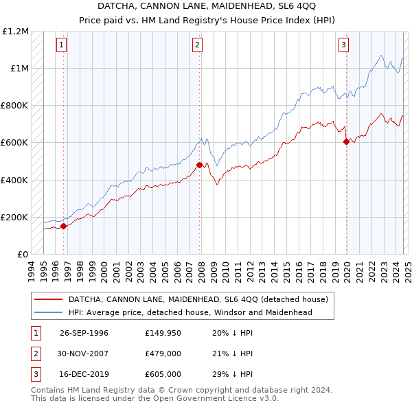 DATCHA, CANNON LANE, MAIDENHEAD, SL6 4QQ: Price paid vs HM Land Registry's House Price Index