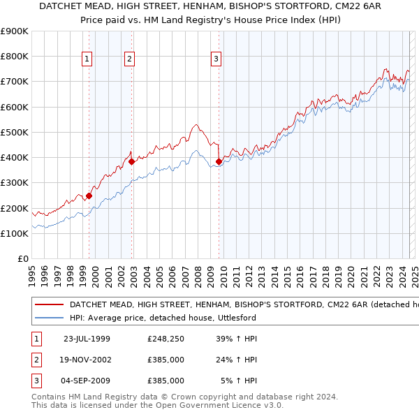 DATCHET MEAD, HIGH STREET, HENHAM, BISHOP'S STORTFORD, CM22 6AR: Price paid vs HM Land Registry's House Price Index