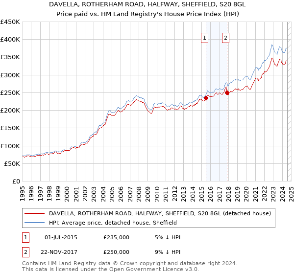 DAVELLA, ROTHERHAM ROAD, HALFWAY, SHEFFIELD, S20 8GL: Price paid vs HM Land Registry's House Price Index