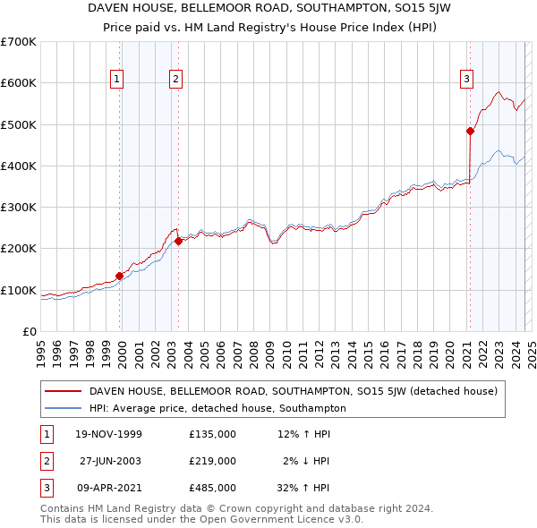 DAVEN HOUSE, BELLEMOOR ROAD, SOUTHAMPTON, SO15 5JW: Price paid vs HM Land Registry's House Price Index