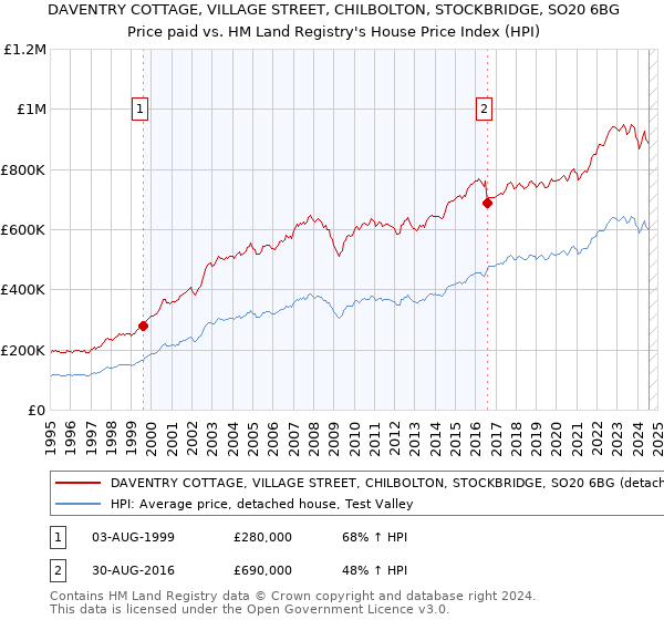 DAVENTRY COTTAGE, VILLAGE STREET, CHILBOLTON, STOCKBRIDGE, SO20 6BG: Price paid vs HM Land Registry's House Price Index