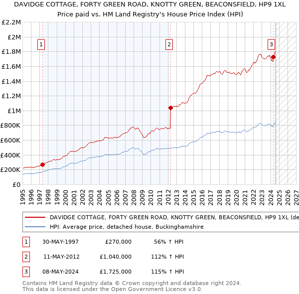 DAVIDGE COTTAGE, FORTY GREEN ROAD, KNOTTY GREEN, BEACONSFIELD, HP9 1XL: Price paid vs HM Land Registry's House Price Index