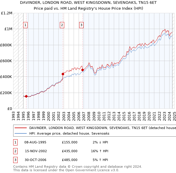 DAVINDER, LONDON ROAD, WEST KINGSDOWN, SEVENOAKS, TN15 6ET: Price paid vs HM Land Registry's House Price Index