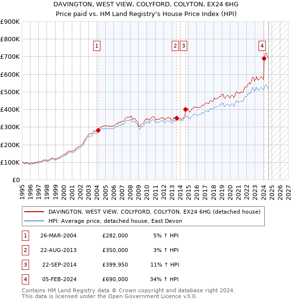 DAVINGTON, WEST VIEW, COLYFORD, COLYTON, EX24 6HG: Price paid vs HM Land Registry's House Price Index