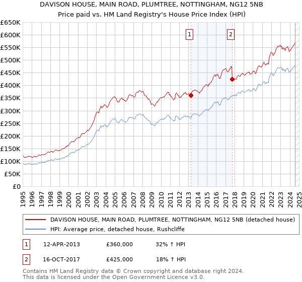 DAVISON HOUSE, MAIN ROAD, PLUMTREE, NOTTINGHAM, NG12 5NB: Price paid vs HM Land Registry's House Price Index