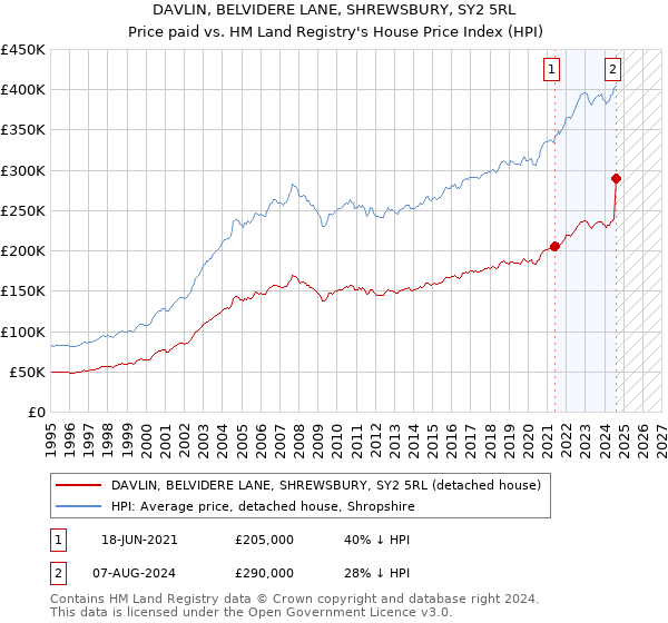 DAVLIN, BELVIDERE LANE, SHREWSBURY, SY2 5RL: Price paid vs HM Land Registry's House Price Index