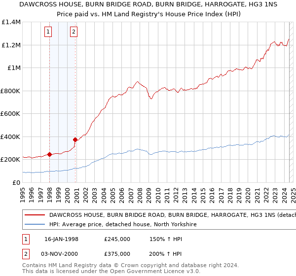 DAWCROSS HOUSE, BURN BRIDGE ROAD, BURN BRIDGE, HARROGATE, HG3 1NS: Price paid vs HM Land Registry's House Price Index