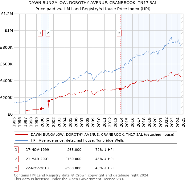 DAWN BUNGALOW, DOROTHY AVENUE, CRANBROOK, TN17 3AL: Price paid vs HM Land Registry's House Price Index