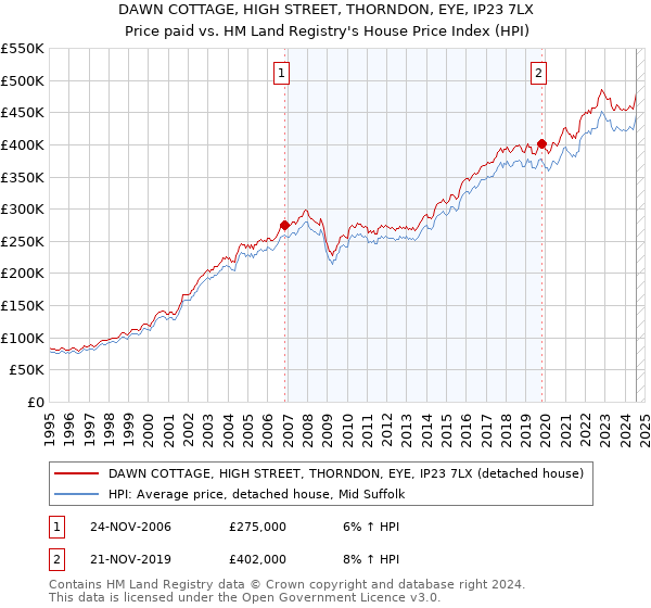 DAWN COTTAGE, HIGH STREET, THORNDON, EYE, IP23 7LX: Price paid vs HM Land Registry's House Price Index