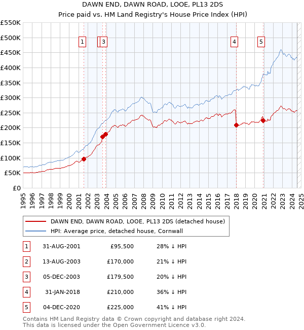 DAWN END, DAWN ROAD, LOOE, PL13 2DS: Price paid vs HM Land Registry's House Price Index