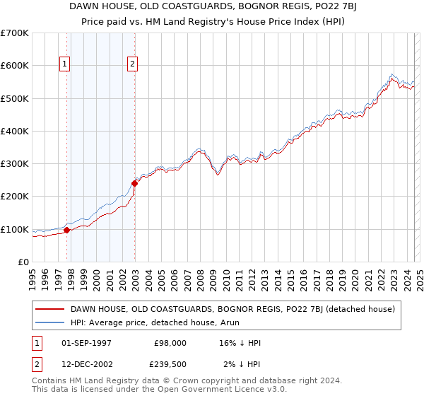 DAWN HOUSE, OLD COASTGUARDS, BOGNOR REGIS, PO22 7BJ: Price paid vs HM Land Registry's House Price Index