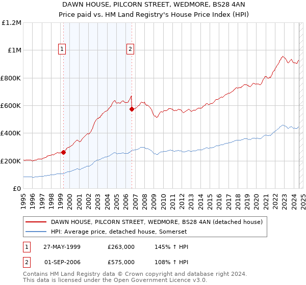 DAWN HOUSE, PILCORN STREET, WEDMORE, BS28 4AN: Price paid vs HM Land Registry's House Price Index