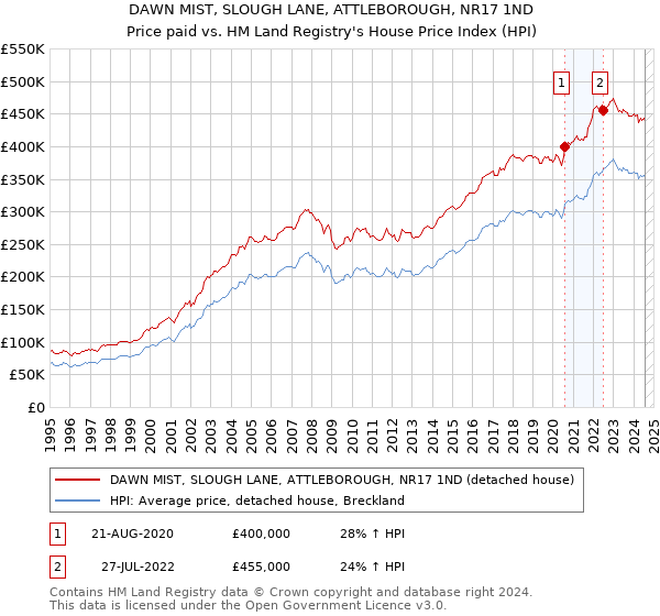 DAWN MIST, SLOUGH LANE, ATTLEBOROUGH, NR17 1ND: Price paid vs HM Land Registry's House Price Index