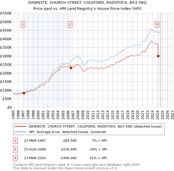 DAWNSTE, CHURCH STREET, COLEFORD, RADSTOCK, BA3 5NQ: Price paid vs HM Land Registry's House Price Index