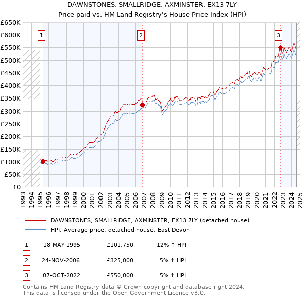 DAWNSTONES, SMALLRIDGE, AXMINSTER, EX13 7LY: Price paid vs HM Land Registry's House Price Index