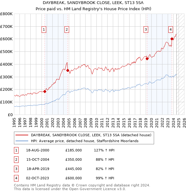 DAYBREAK, SANDYBROOK CLOSE, LEEK, ST13 5SA: Price paid vs HM Land Registry's House Price Index