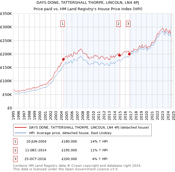 DAYS DONE, TATTERSHALL THORPE, LINCOLN, LN4 4PJ: Price paid vs HM Land Registry's House Price Index