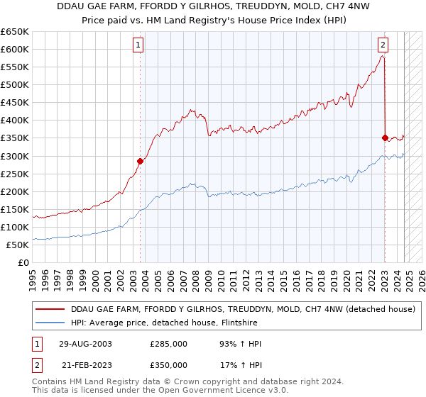 DDAU GAE FARM, FFORDD Y GILRHOS, TREUDDYN, MOLD, CH7 4NW: Price paid vs HM Land Registry's House Price Index