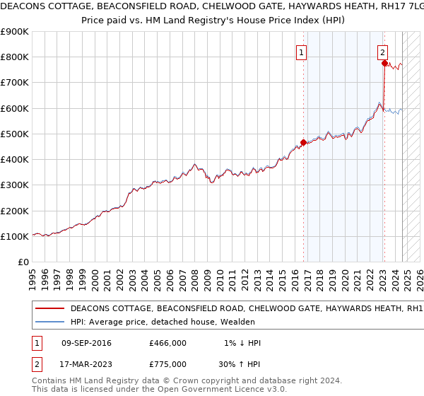 DEACONS COTTAGE, BEACONSFIELD ROAD, CHELWOOD GATE, HAYWARDS HEATH, RH17 7LG: Price paid vs HM Land Registry's House Price Index