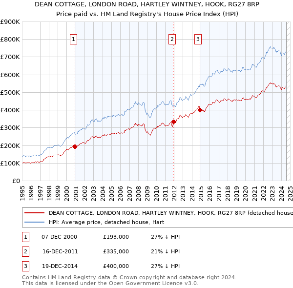 DEAN COTTAGE, LONDON ROAD, HARTLEY WINTNEY, HOOK, RG27 8RP: Price paid vs HM Land Registry's House Price Index